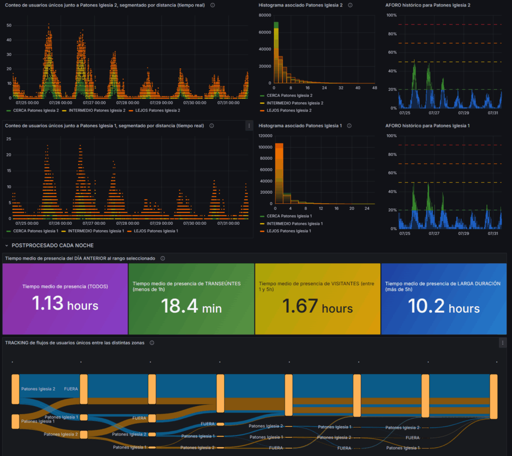Location Analytics